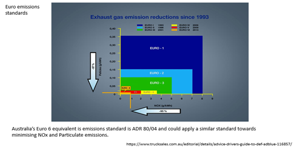 Euro emissions standards