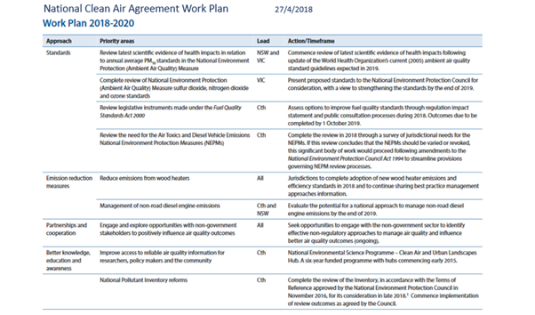 National Clean Air Agreement Work Plan